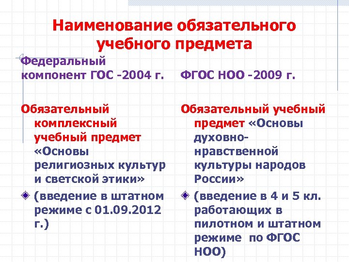 Наименование обязательного учебного предмета Федеральный компонент ГОС -2004 г. Обязательный комплексный учебный предмет «Основы