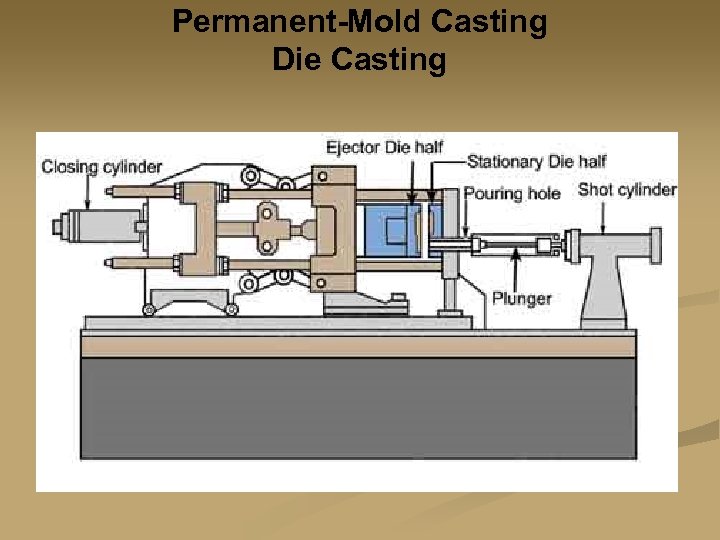 Permanent-Mold Casting Die Casting 