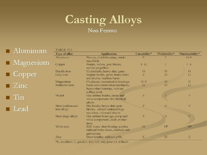 Casting Alloys Non Ferrous n n n Aluminum Magnesium Copper Zinc Tin Lead 