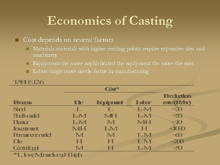 Economics of Casting n Cost depends on several factors n n n Materials-materials with