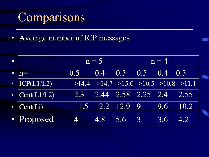 Comparisons • Average number of ICP messages • • h= n = 5 0.