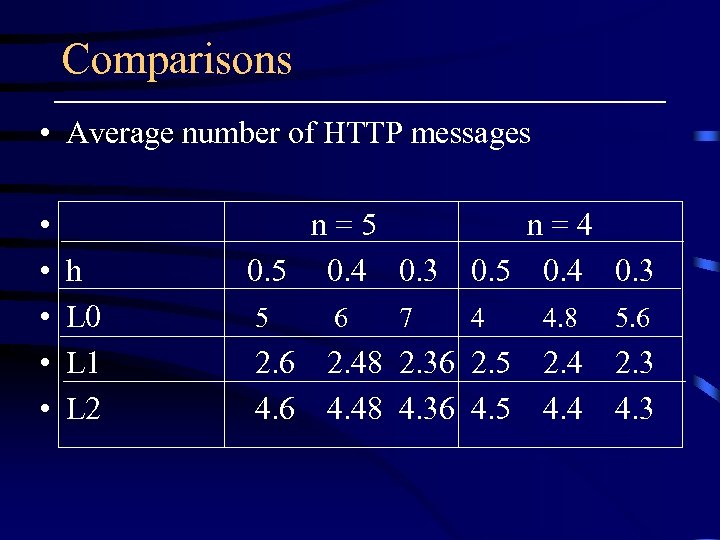 Comparisons • Average number of HTTP messages • • • h L 0 L