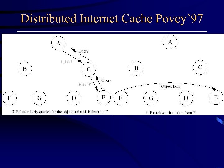 Distributed Internet Cache Povey’ 97 