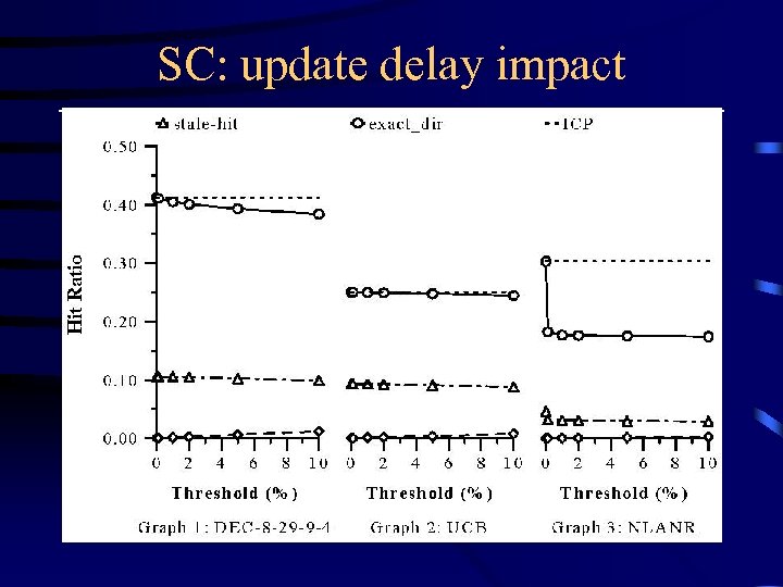 SC: update delay impact 