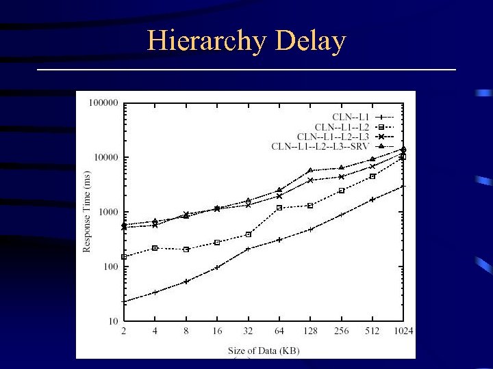 Hierarchy Delay 