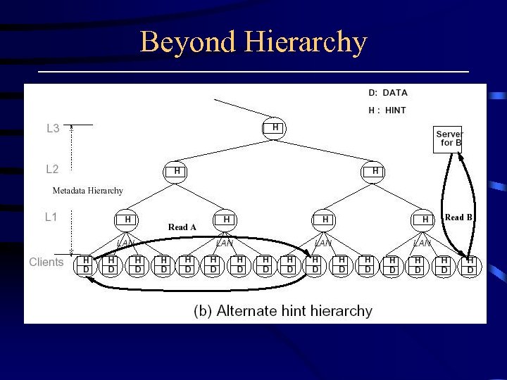 Beyond Hierarchy 