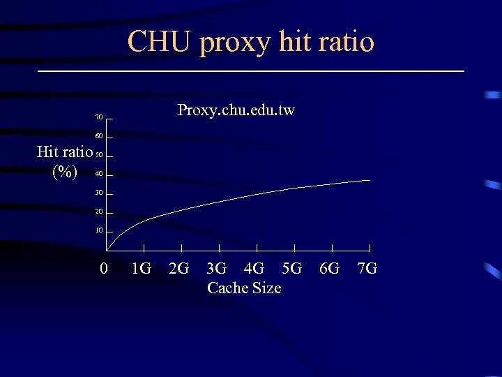 CHU proxy hit ratio Proxy. chu. edu. tw 70 60 Hit ratio 50 (%)