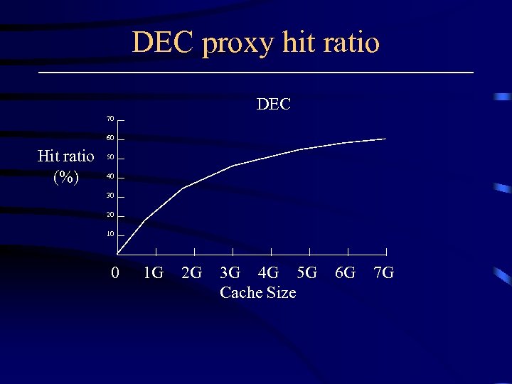 DEC proxy hit ratio DEC 70 60 Hit ratio (%) 50 40 30 20