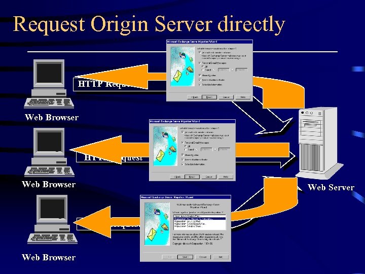 Request Origin Server directly HTTP Request Web Browser Web Server HTTP Request Web Browser