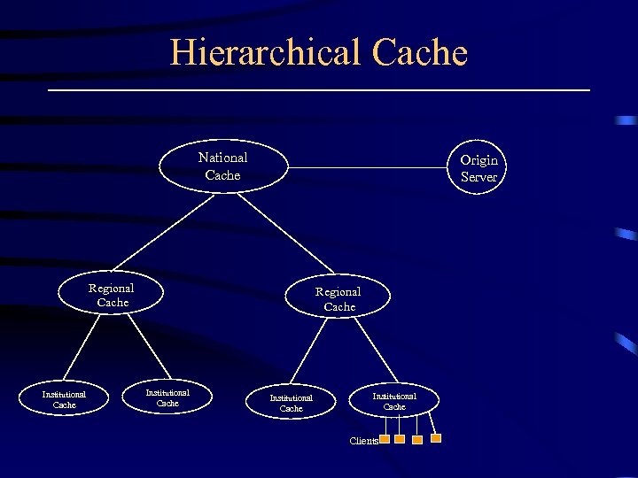 Hierarchical Cache National Cache Origin Server Regional Cache Institutional Cache Clients 