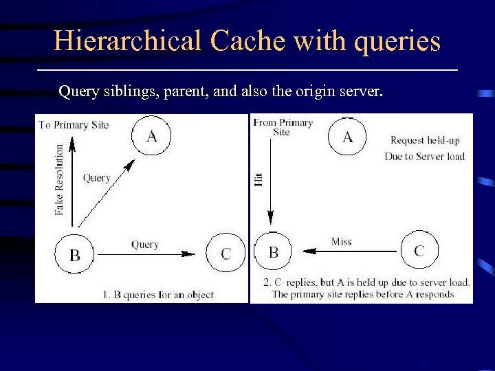 Hierarchical Cache with queries Query siblings, parent, and also the origin server. 