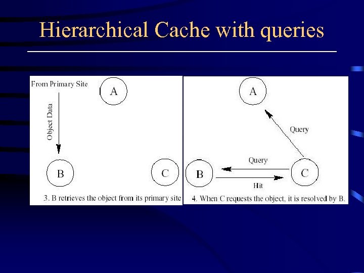 Hierarchical Cache with queries 