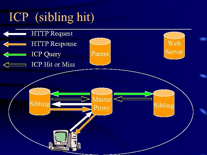 ICP (sibling hit) HTTP Request HTTP Response ICP Query ICP Hit or Miss Parent