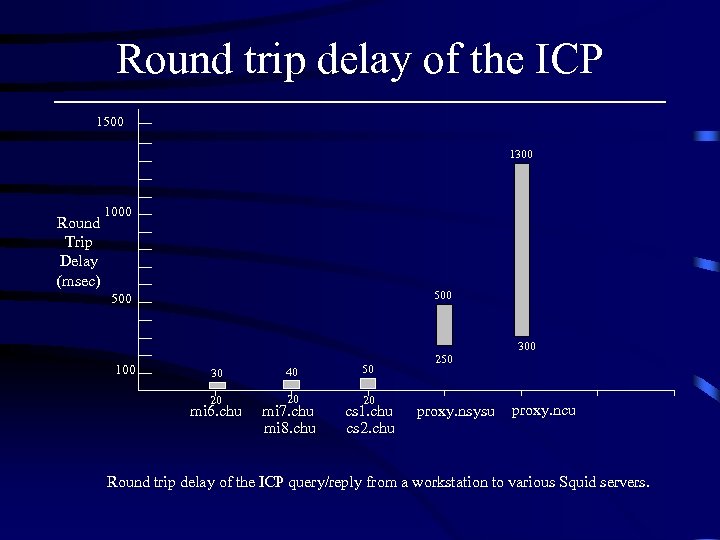 Round trip delay of the ICP 1500 1300 Round Trip Delay (msec) 1000 500