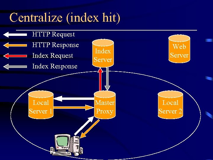 Centralize (index hit) HTTP Request HTTP Response Index Request Index Response Local Server 1