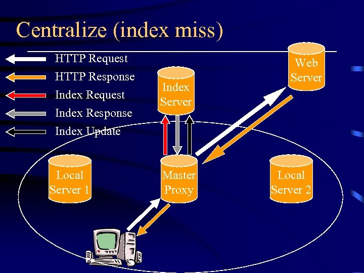 Centralize (index miss) HTTP Request HTTP Response Index Request Index Response Index Update Local