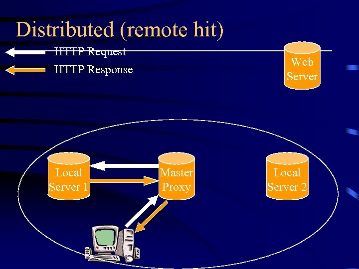 Distributed (remote hit) HTTP Request Web Server HTTP Response Local Server 1 Master Proxy