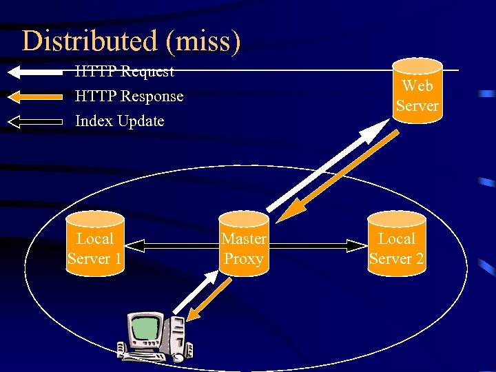 Distributed (miss) HTTP Request Web Server HTTP Response Index Update Local Server 1 Master