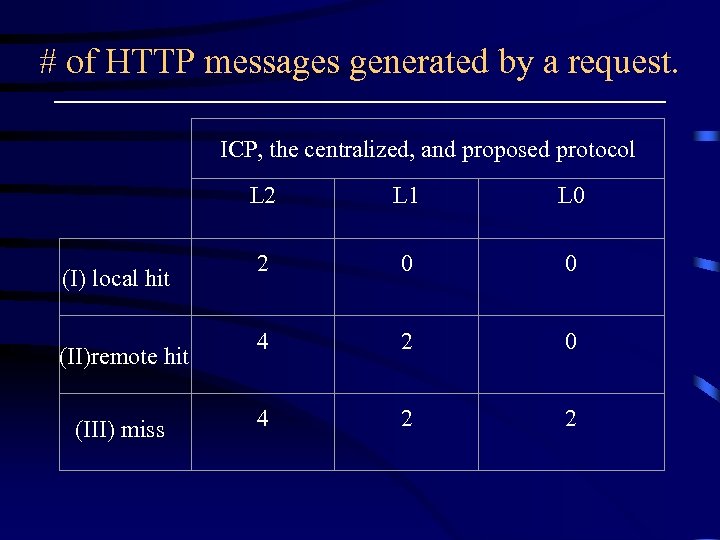 # of HTTP messages generated by a request. ICP, the centralized, and proposed protocol