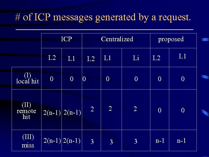 # of ICP messages generated by a request. ICP (I) local hit L 2