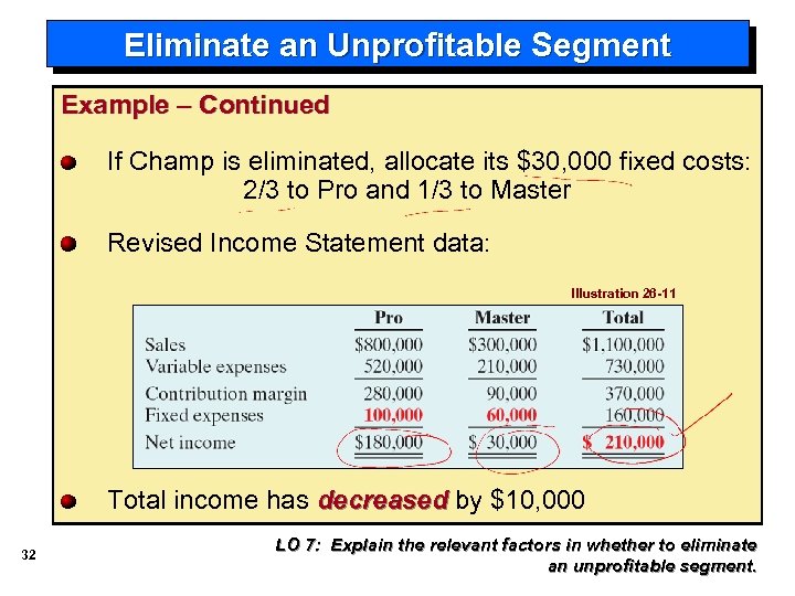 Eliminate an Unprofitable Segment Example – Continued If Champ is eliminated, allocate its $30,