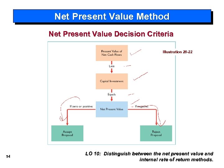 Net Present Value Method Net Present Value Decision Criteria Illustration 26 -22 54 LO
