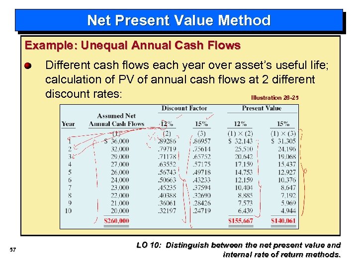Net Present Value Method Example: Unequal Annual Cash Flows Different cash flows each year