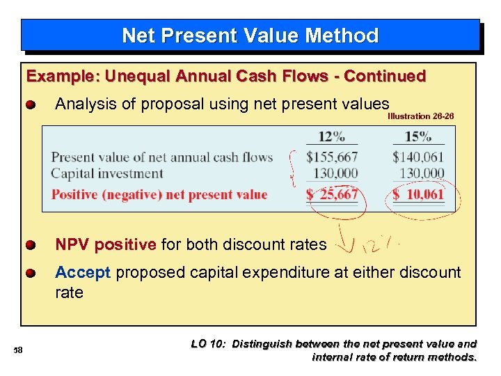 Net Present Value Method Example: Unequal Annual Cash Flows - Continued Analysis of proposal