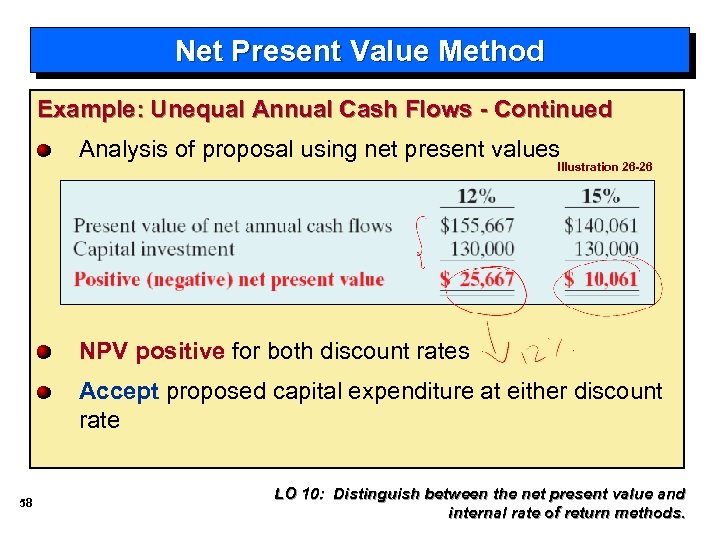 Net Present Value Method Example: Unequal Annual Cash Flows - Continued Analysis of proposal