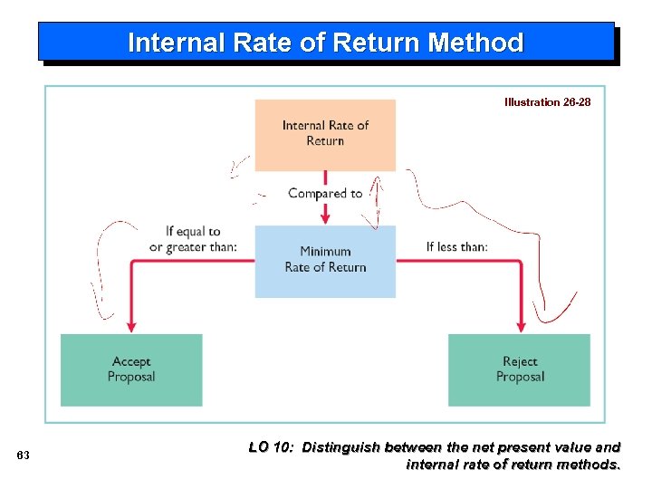 Internal Rate of Return Method Illustration 26 -28 63 LO 10: Distinguish between the