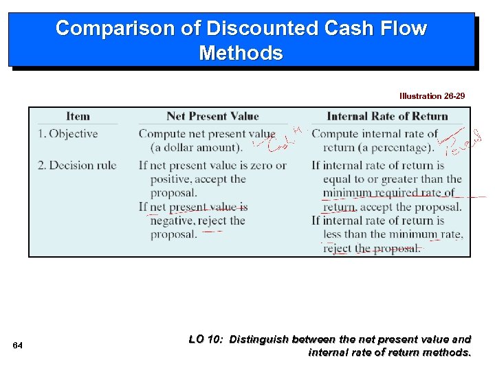 Comparison of Discounted Cash Flow Methods Illustration 26 -29 64 LO 10: Distinguish between
