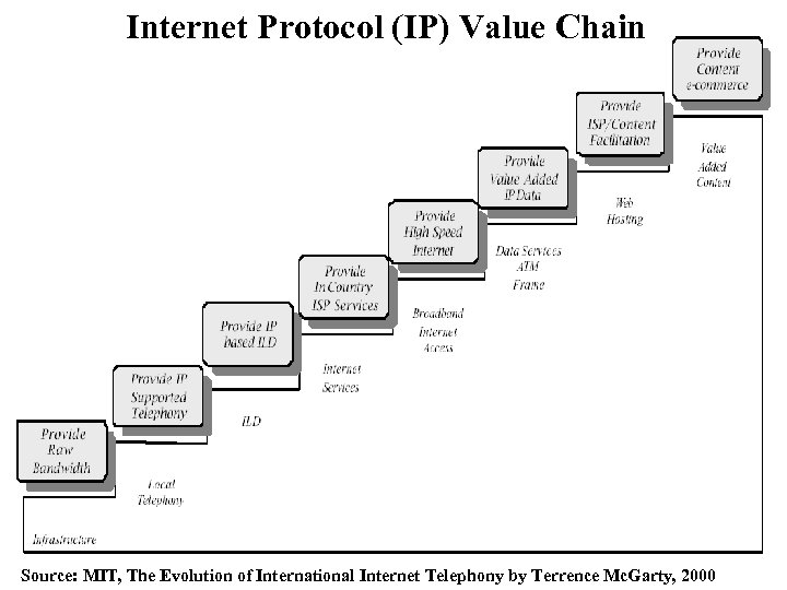 Internet Protocol (IP) Value Chain Source: MIT, The Evolution of International Internet Telephony by