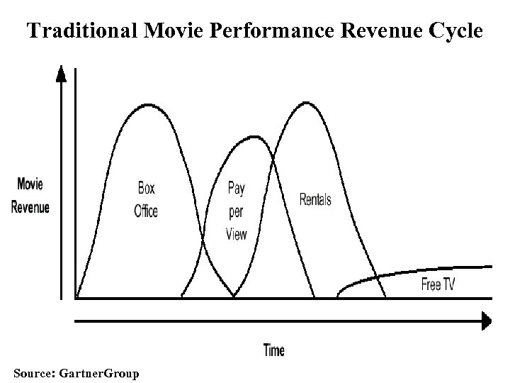 Traditional Movie Performance Revenue Cycle Source: Gartner. Group 