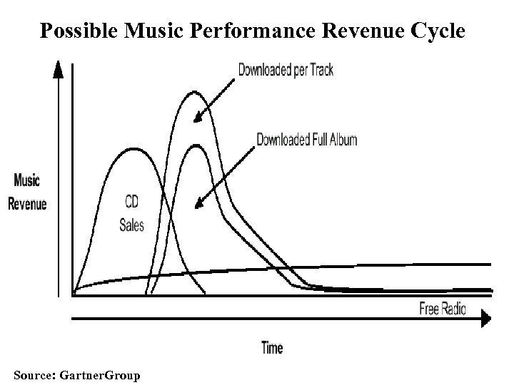 Possible Music Performance Revenue Cycle Source: Gartner. Group 