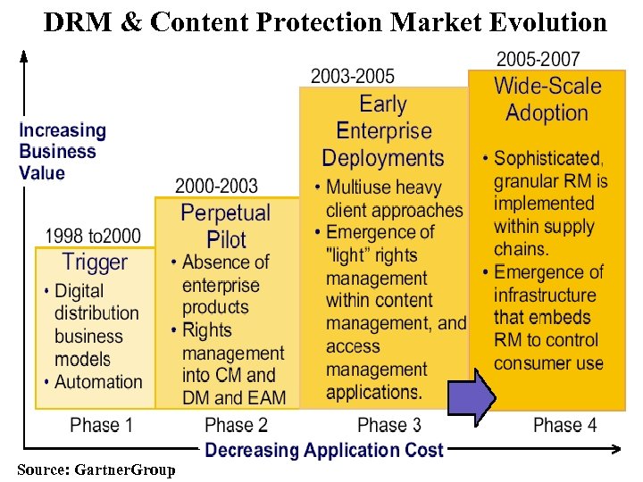 DRM & Content Protection Market Evolution Source: Gartner. Group 