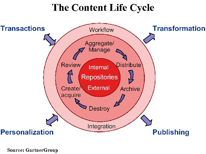 The Content Life Cycle Source: Gartner. Group 