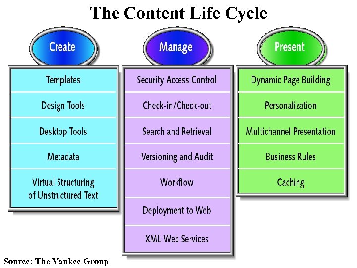 The Content Life Cycle Source: The Yankee Group 
