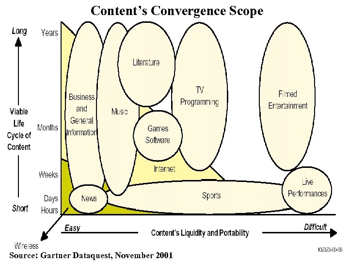 Content’s Convergence Scope Source: Gartner Dataquest, November 2001 