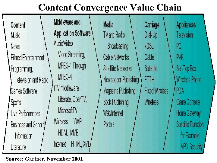 Content Convergence Value Chain Source: Gartner, November 2001 