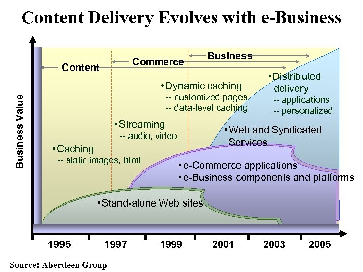Content Delivery Evolves with e-Business Commerce Content Commerce Business Value Content Business • Dynamic
