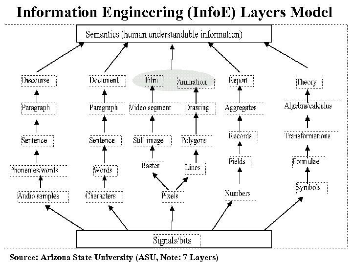  Information Engineering (Info. E) Layers Model Source: Arizona State University (ASU, Note: 7