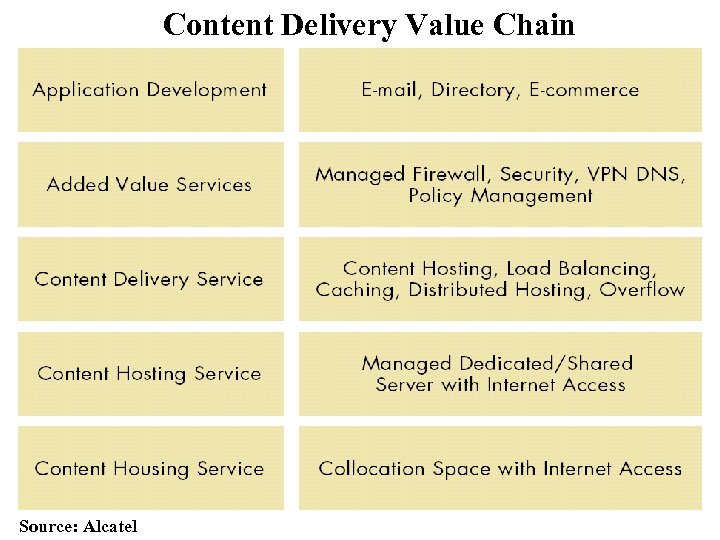 Content Delivery Value Chain Source: Alcatel 