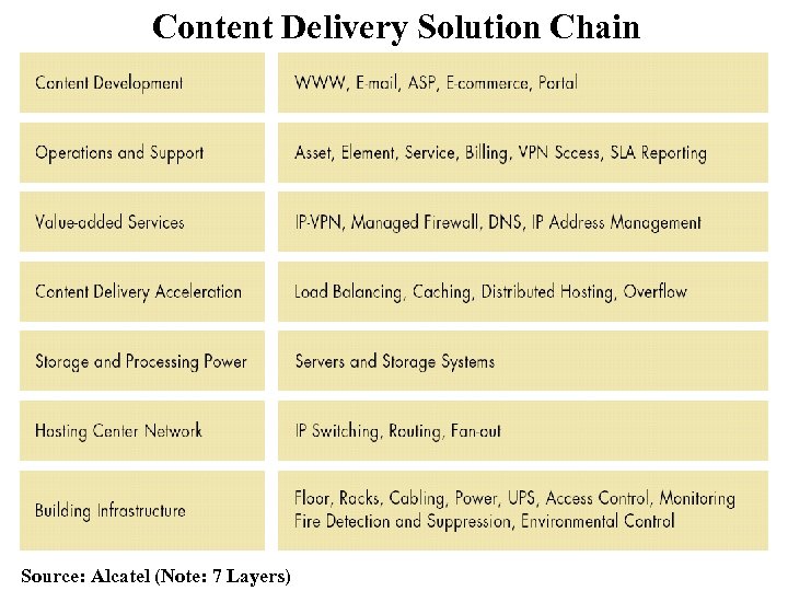 Content Delivery Solution Chain Source: Alcatel (Note: 7 Layers) 