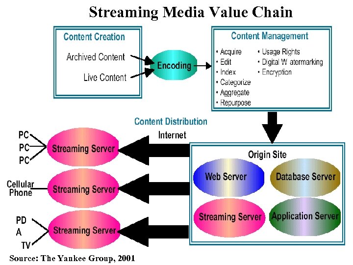 Streaming Media Value Chain Source: The Yankee Group, 2001 