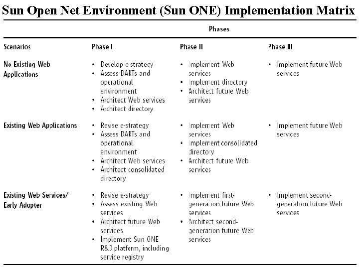Sun Open Net Environment (Sun ONE) Implementation Matrix 