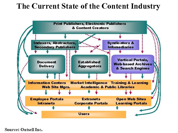 The Current State of the Content Industry Print Publishers, Electronic Publishers & Content Creators
