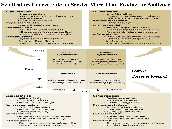 Syndicators Concentrate on Service More Than Product or Audience Source: Forrester Research 