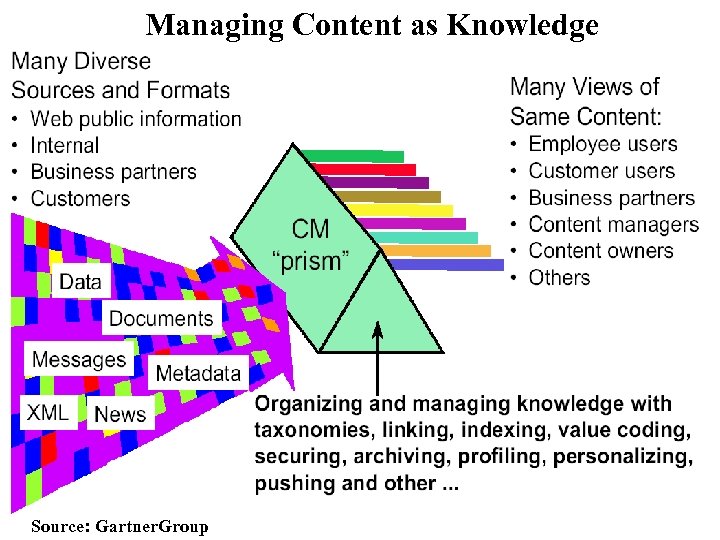 Managing Content as Knowledge Source: Gartner. Group 