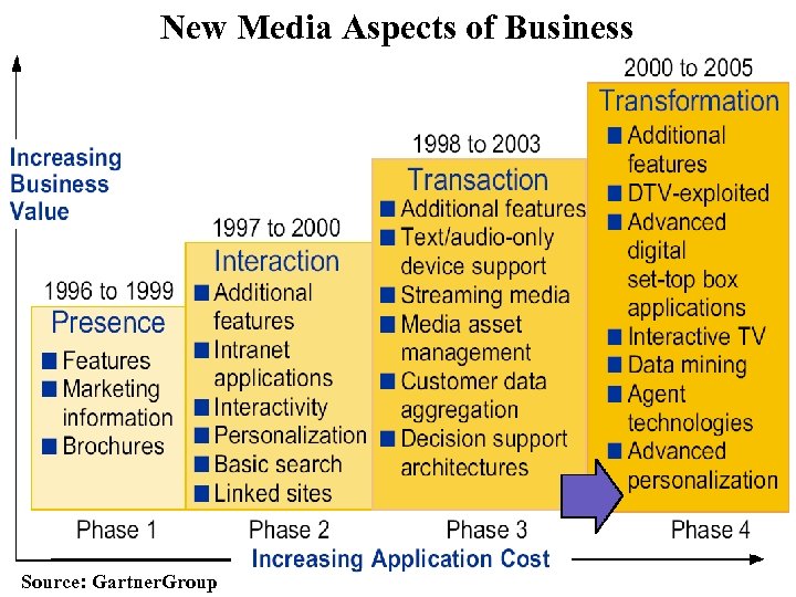 New Media Aspects of Business Source: Gartner. Group 