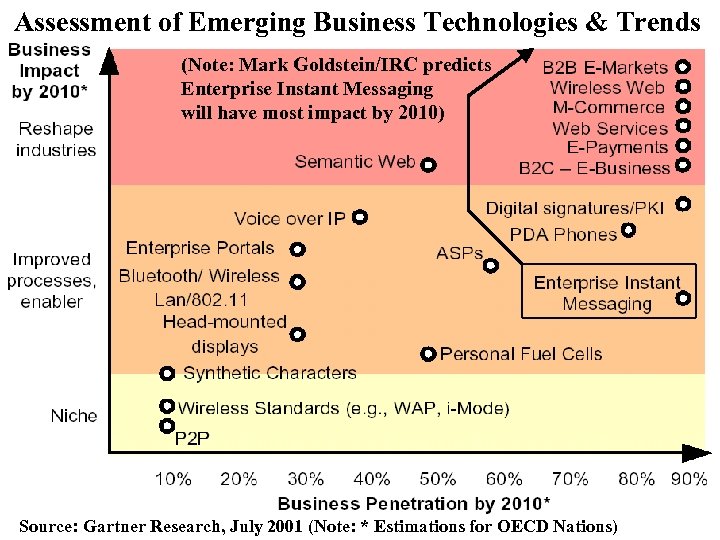  Assessment of Emerging Business Technologies & Trends (Note: Mark Goldstein/IRC predicts Enterprise Instant